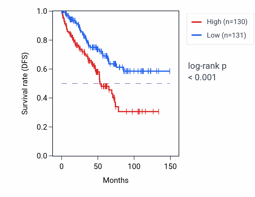 Kaplan&ndash;Meier survival curve for Mitotic G2 DNA damage checkpoint signaling pathway activity in KIRC: high vs low activity groups.