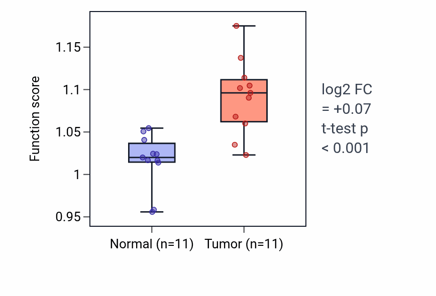 Tumor-vs-normal pathway-activity box plot for Mitotic G2 DNA damage checkpoint signaling in HNSC.