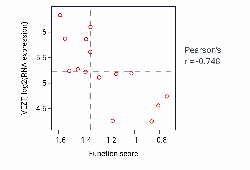Per-sample scatter of Regulation of exit from mitosis activity vs VEZT in BONE.