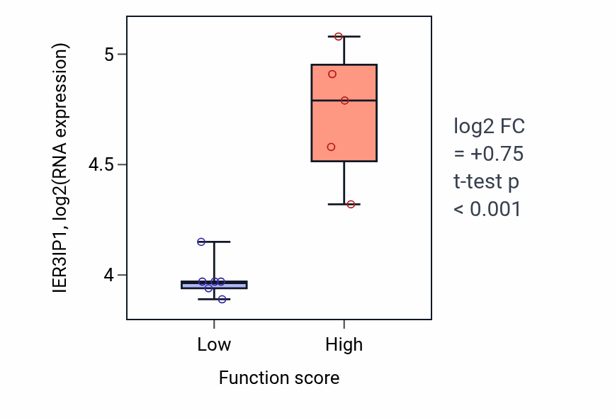 Box plot of IER3IP1 in Regulation of exit from mitosis-low vs -high samples in BLOOD_Lymphoma.