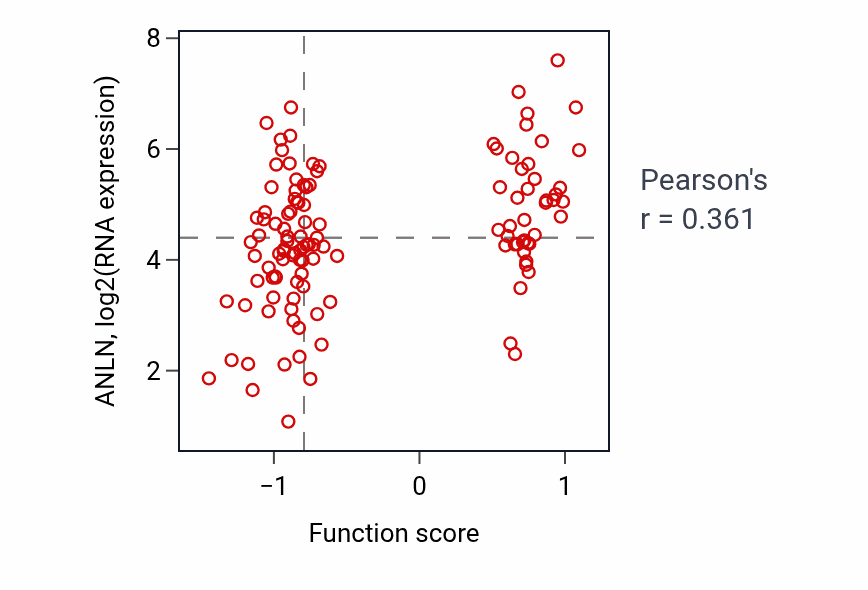 Per-sample scatter of Regulation of exit from mitosis activity vs ANLN in BRCA.