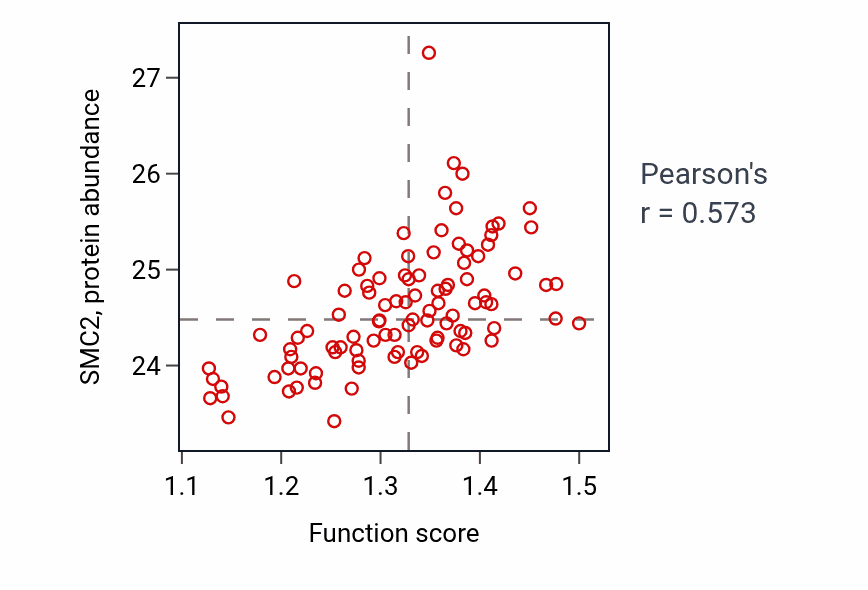 Per-sample scatter of Regulation of exit from mitosis activity vs SMC2 in GBM.