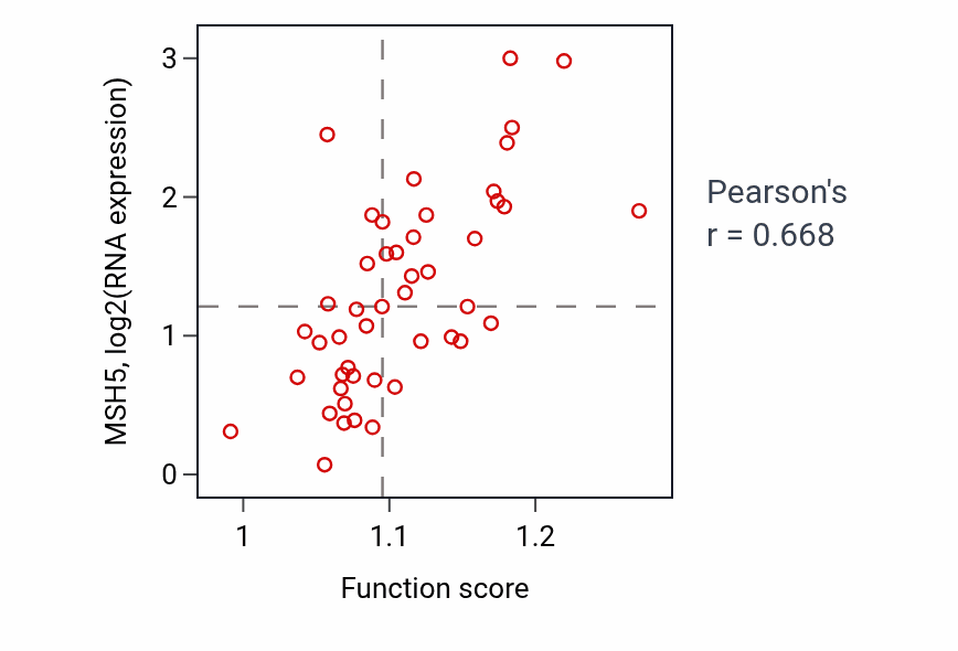 Per-sample scatter of Regulation of exit from mitosis activity vs MSH5 in DLBC.