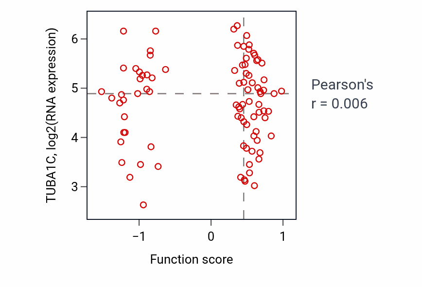 Per-sample scatter of Nuclear migration activity vs TUBA1C in UCEC.