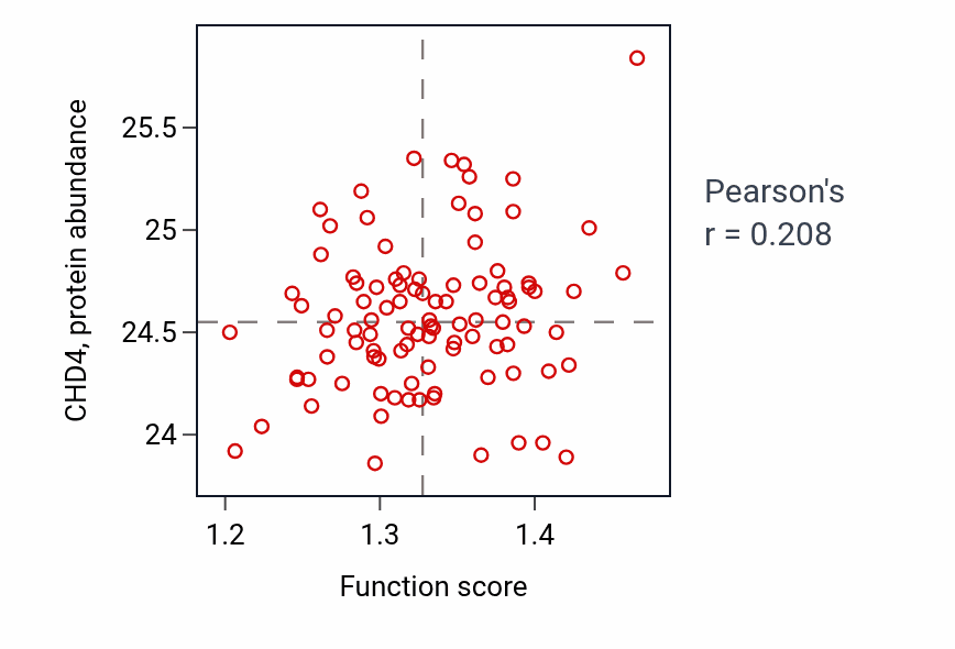 Per-sample scatter of Nuclear migration activity vs CHD4 in GBM.