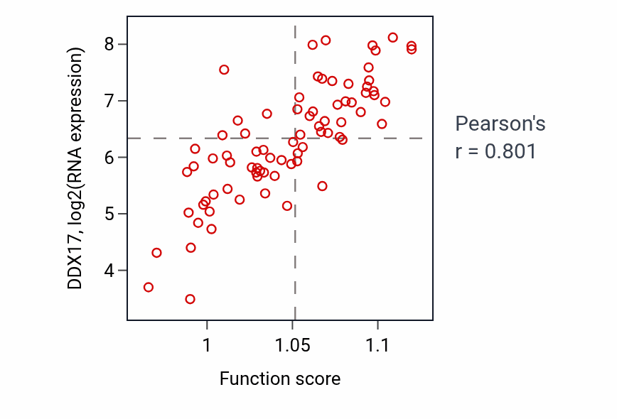 Per-sample scatter of Nuclear migration activity vs DDX17 in UVM.