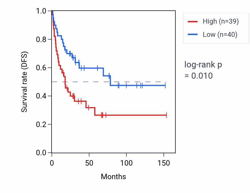 Kaplan&ndash;Meier survival curve for Nuclear migration pathway activity in ACC: high vs low activity groups.
