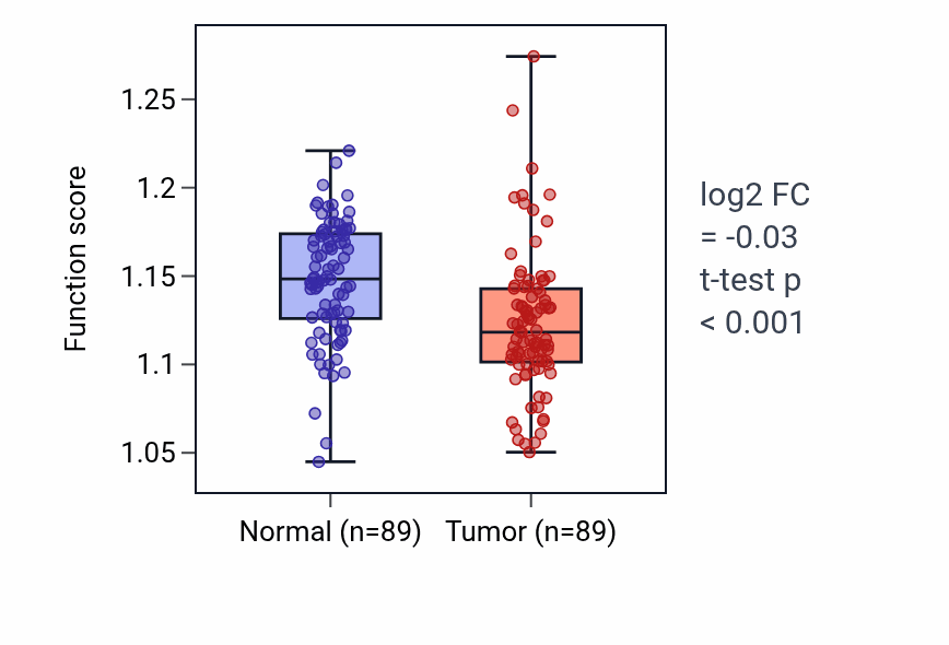 Tumor-vs-normal pathway-activity box plot for Nuclear migration in BRCA.