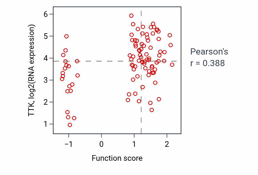 Per-sample scatter of Homologous chromosome pairing at meiosis activity vs TTK in UCEC.