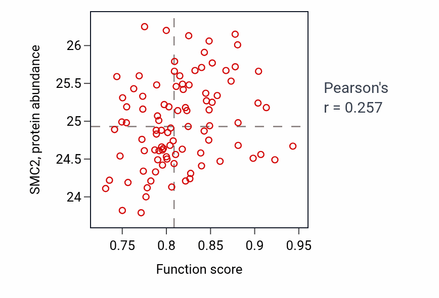 Per-sample scatter of Homologous chromosome pairing at meiosis activity vs SMC2 in UCEC.