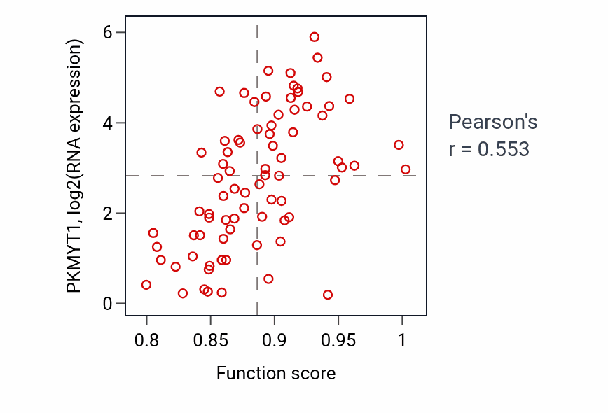 Per-sample scatter of Homologous chromosome pairing at meiosis activity vs PKMYT1 in ACC.