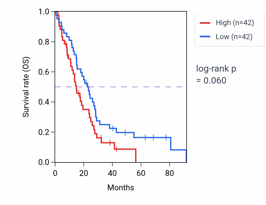 Kaplan&ndash;Meier survival curve for Homologous chromosome pairing at meiosis pathway activity in MESO: high vs low activity groups.