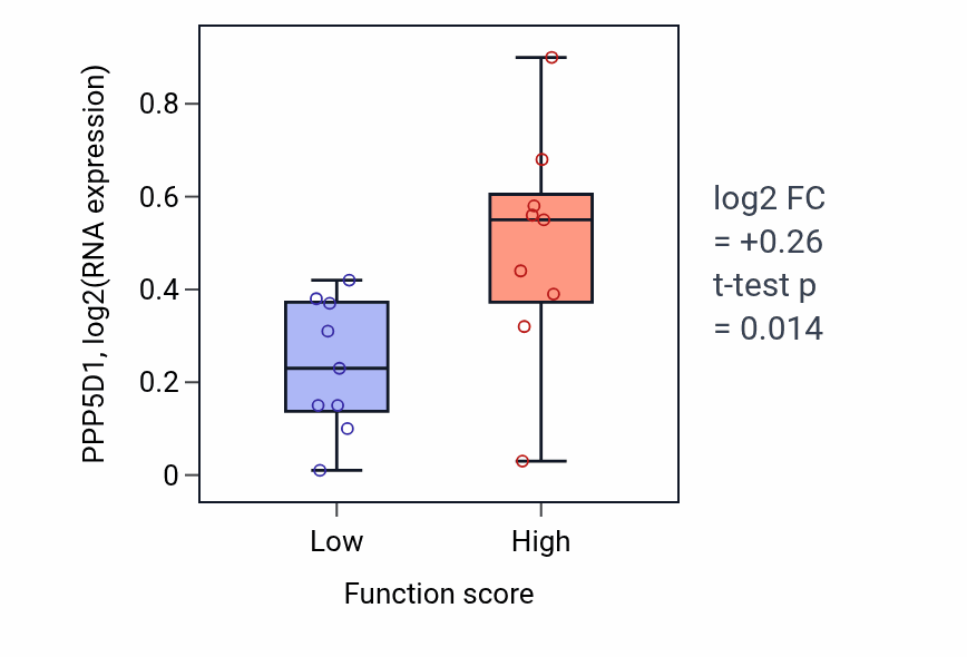 Box plot of PPP5D1 in Male meiotic nuclear division-low vs -high samples in UPPER_AERODIGESTIVE_TRACT.