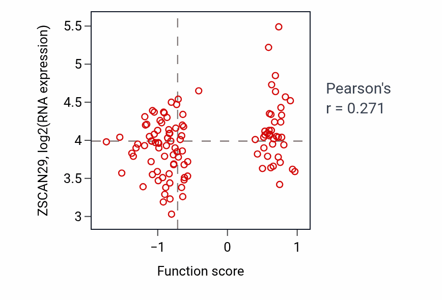 Per-sample scatter of Male meiotic nuclear division activity vs ZSCAN29 in LUAD.