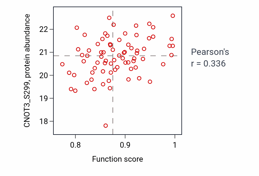 Per-sample scatter of Male meiotic nuclear division activity vs CNOT3_S299 in OV.