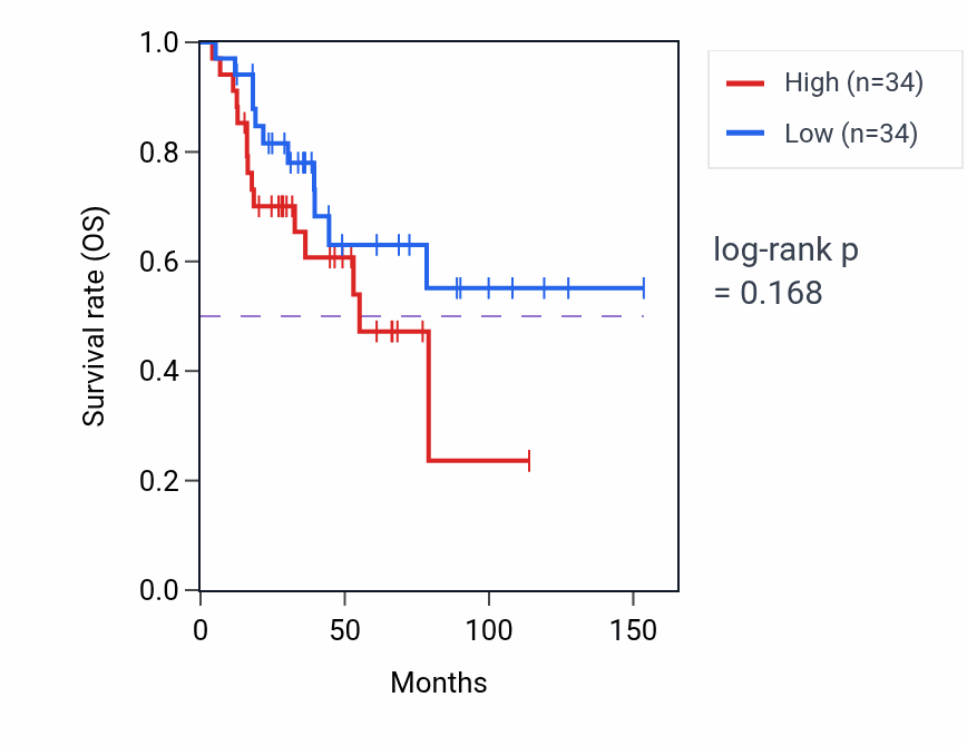 Kaplan&ndash;Meier survival curve for Male meiotic nuclear division pathway activity in ACC: high vs low activity groups.
