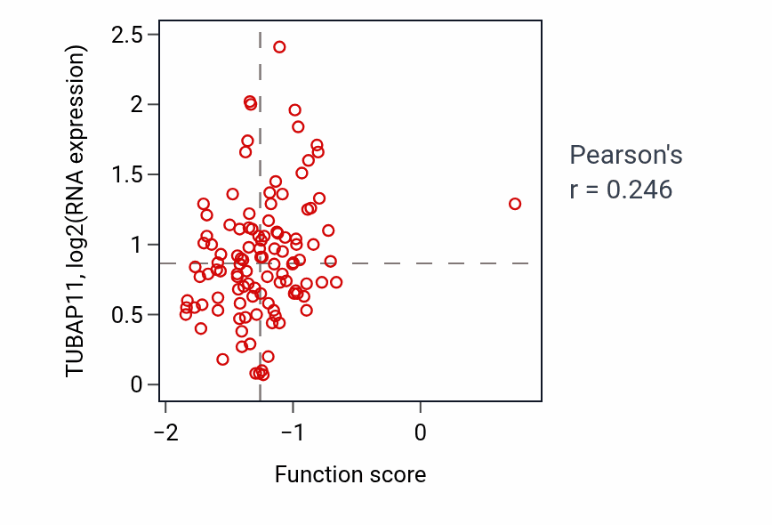 Per-sample scatter of Male meiosis I activity vs TUBAP11 in LUAD.