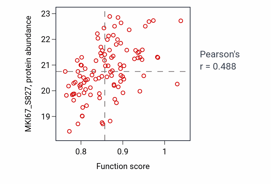 Per-sample scatter of Male meiosis I activity vs MKI67_S827 in BRCA.