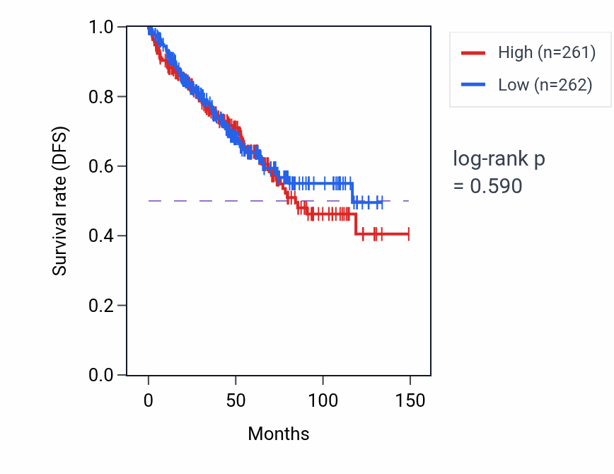 Kaplan&ndash;Meier survival curve for Male meiosis I pathway activity in KIRC: high vs low activity groups.