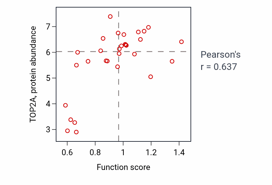 Per-sample scatter of Female meiotic nuclear division activity vs TOP2A in PANCREAS.