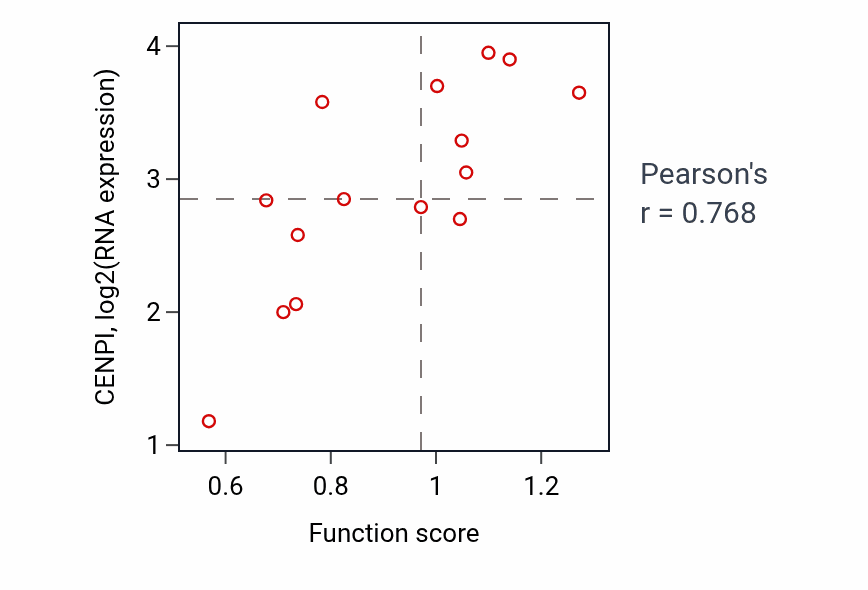 Per-sample scatter of Female meiotic nuclear division activity vs CENPI in BLOOD_Myeloma.