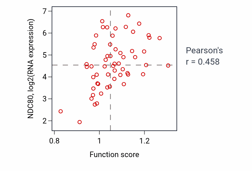 Per-sample scatter of Female meiotic nuclear division activity vs NDC80 in BREAST.