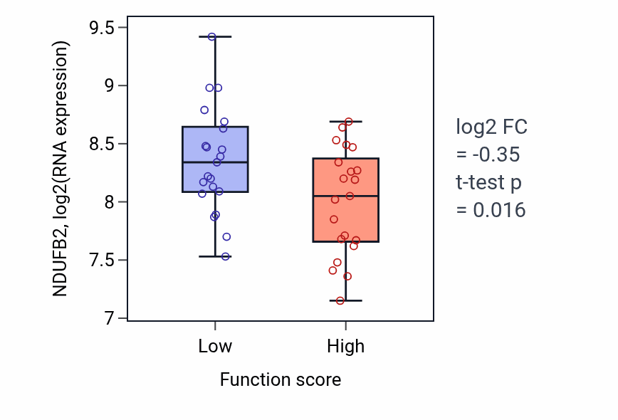 Box plot of NDUFB2 in Female meiotic nuclear division-low vs -high samples in LARGE_INTESTINE.