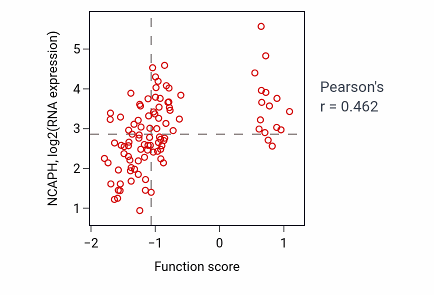 Per-sample scatter of Female meiotic nuclear division activity vs NCAPH in GBM.