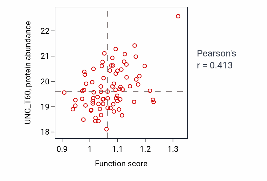 Per-sample scatter of Female meiotic nuclear division activity vs UNG_T60 in LUAD.