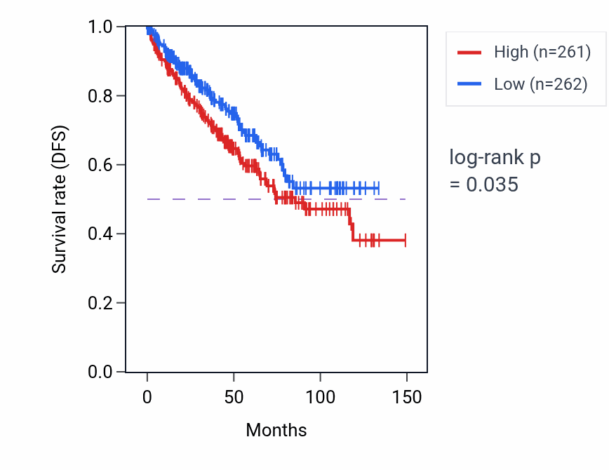 Kaplan&ndash;Meier survival curve for Female meiotic nuclear division pathway activity in KIRC: high vs low activity groups.