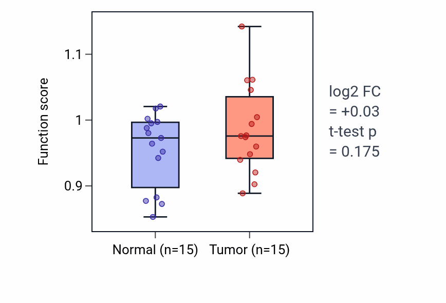 Tumor-vs-normal pathway-activity box plot for Female meiotic nuclear division in KIRP.