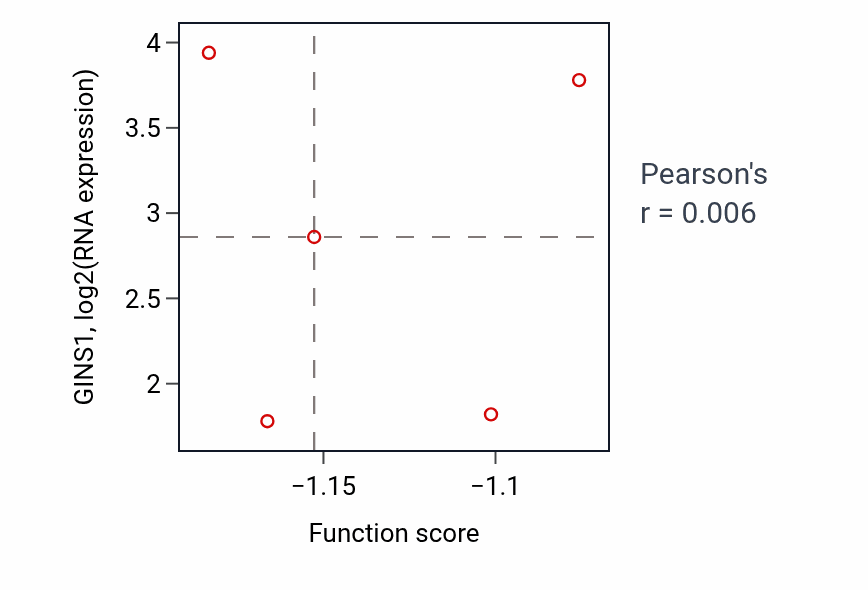 Per-sample scatter of Female meiosis I activity vs GINS1 in LUAD.