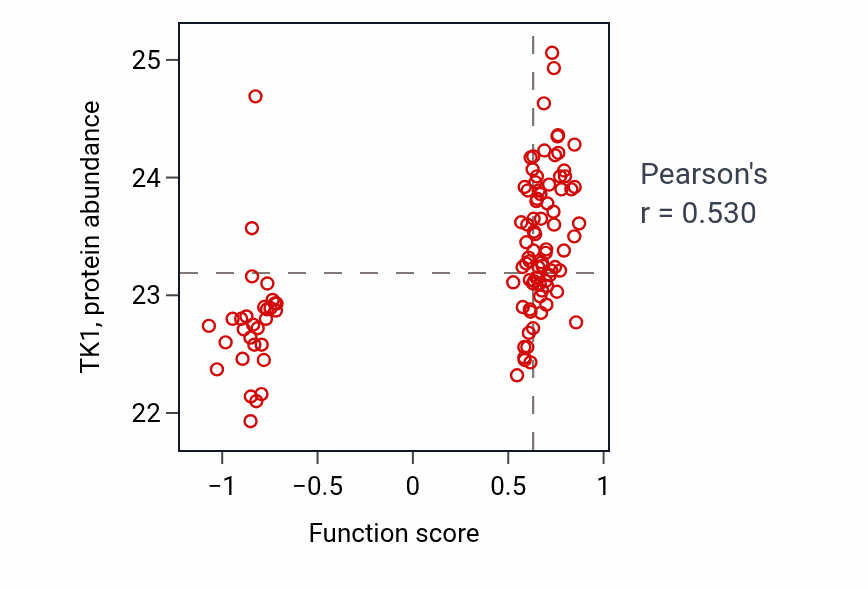 Per-sample scatter of Female meiosis I activity vs TK1 in LUAD.