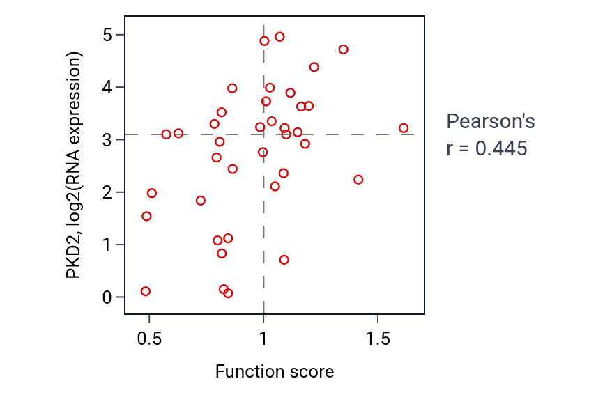 Per-sample scatter of Homophilic cell adhesion via plasma membrane adhesion molecules activity vs PKD2 in BLOOD_Lymphoma.
