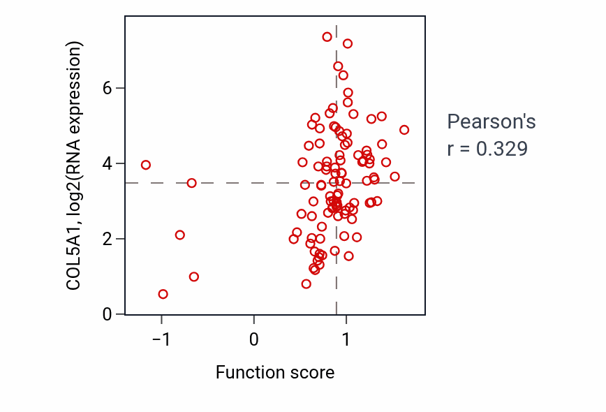 Per-sample scatter of Homophilic cell adhesion via plasma membrane adhesion molecules activity vs COL5A1 in CCRCC.