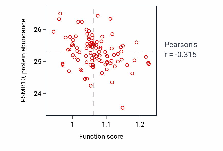 Per-sample scatter of Homophilic cell adhesion via plasma membrane adhesion molecules activity vs PSMB10 in GBM.