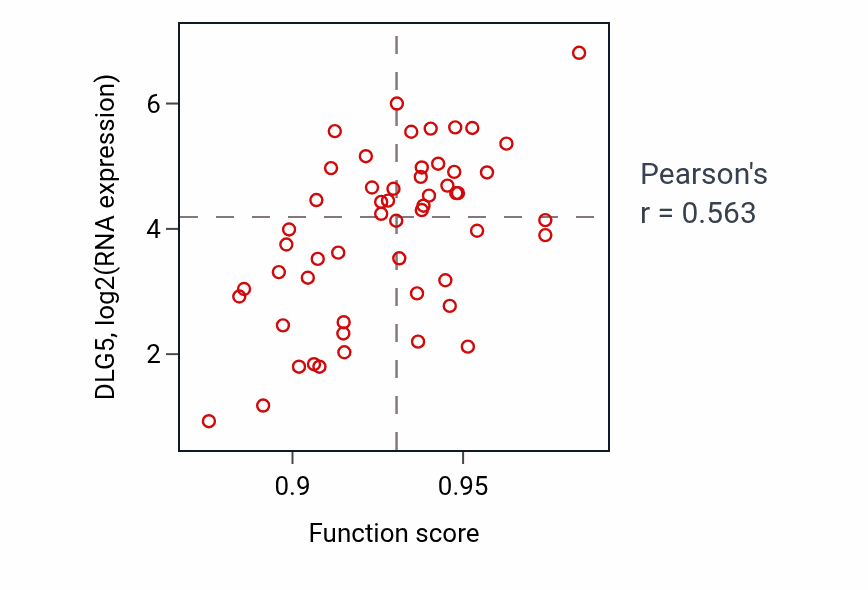 Per-sample scatter of Homophilic cell adhesion via plasma membrane adhesion molecules activity vs DLG5 in UCS.