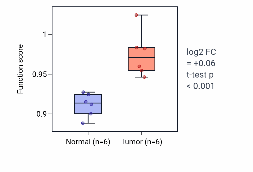 Tumor-vs-normal pathway-activity box plot for Homophilic cell adhesion via plasma membrane adhesion molecules in HNSC.