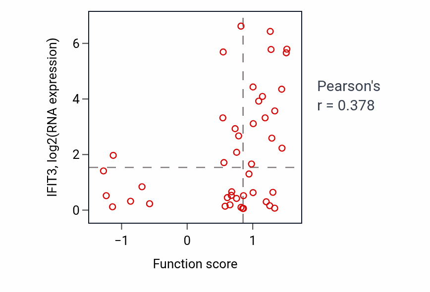 Per-sample scatter of Heterophilic cell-cell adhesion via plasma membrane cell adhesion molecules activity vs IFIT3 in BREAST.