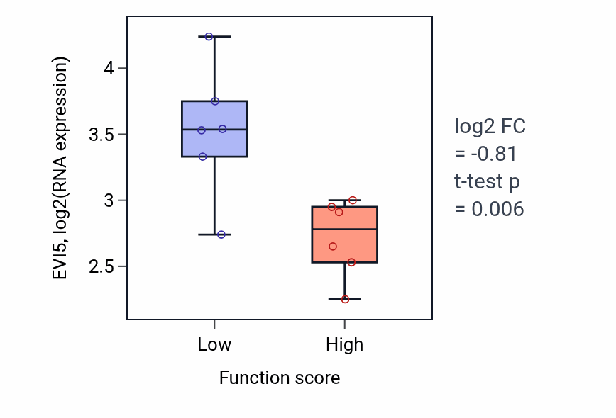 Box plot of EVI5 in Heterophilic cell-cell adhesion via plasma membrane cell adhesion molecules-low vs -high samples in URINARY_TRACT.
