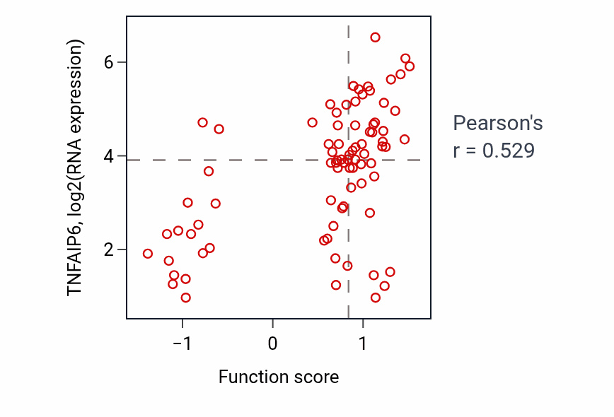 Per-sample scatter of Heterophilic cell-cell adhesion via plasma membrane cell adhesion molecules activity vs TNFAIP6 in OV.