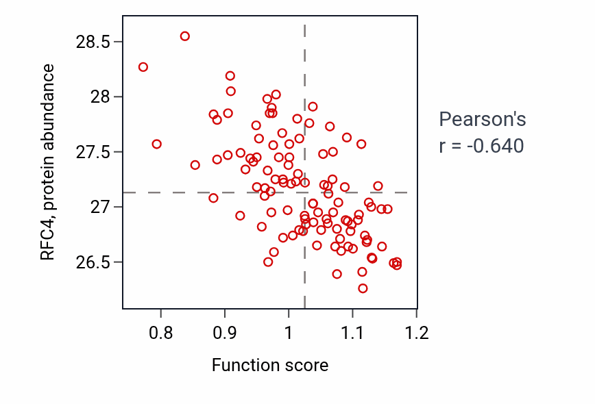 Per-sample scatter of Heterophilic cell-cell adhesion via plasma membrane cell adhesion molecules activity vs RFC4 in LSCC.