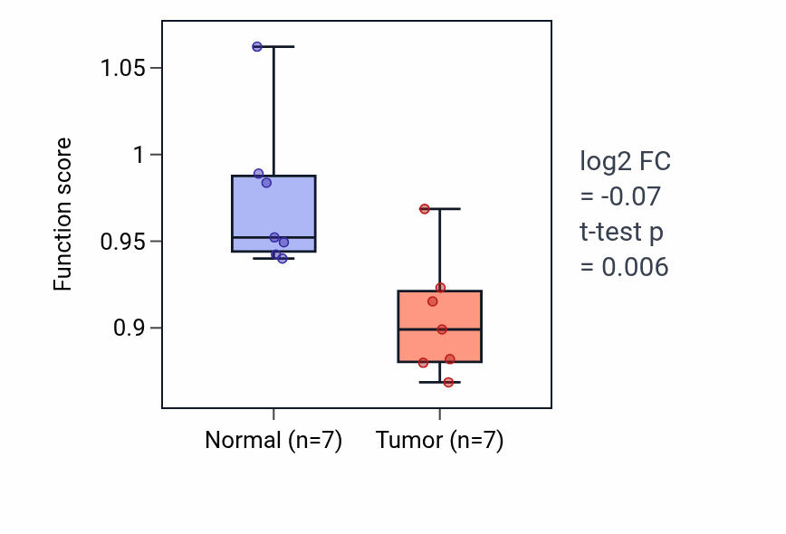 Tumor-vs-normal pathway-activity box plot for Heterophilic cell-cell adhesion via plasma membrane cell adhesion molecules in KICH.