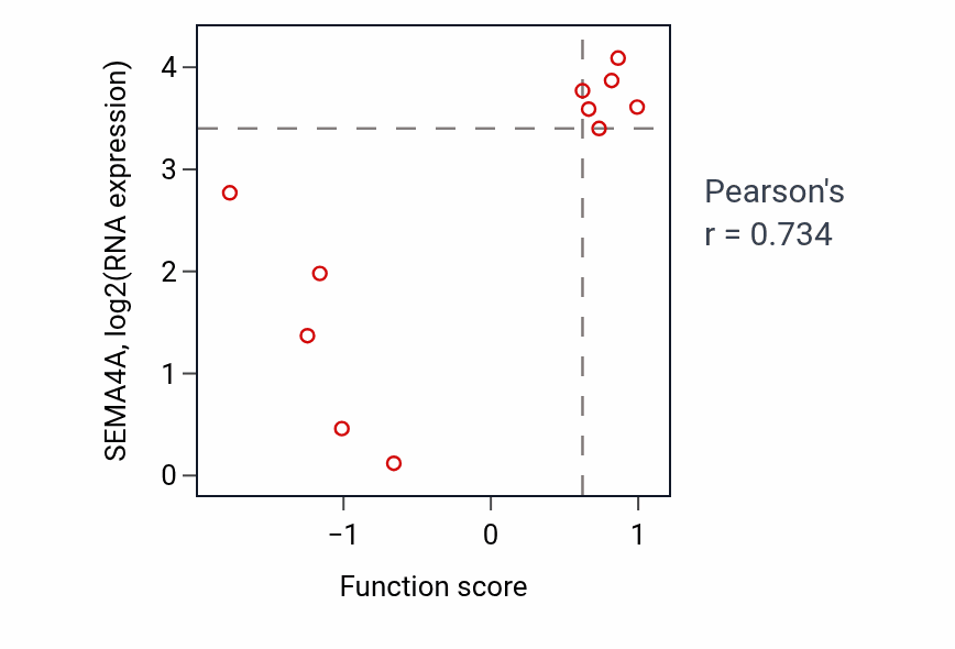 Per-sample scatter of Neuron cell-cell adhesion activity vs SEMA4A in BREAST.