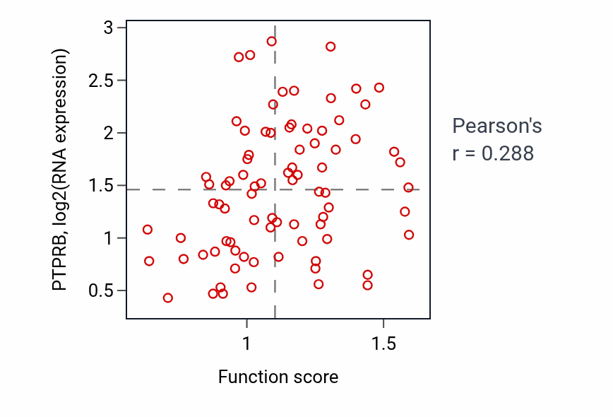 Per-sample scatter of Neuron cell-cell adhesion activity vs PTPRB in OV.