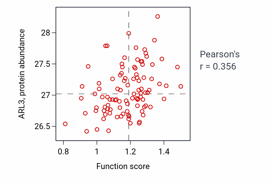 Per-sample scatter of Neuron cell-cell adhesion activity vs ARL3 in GBM.