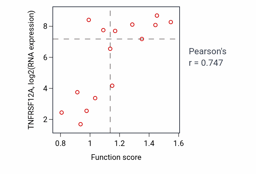 Per-sample scatter of Cell-matrix adhesion activity vs TNFRSF12A in BONE.