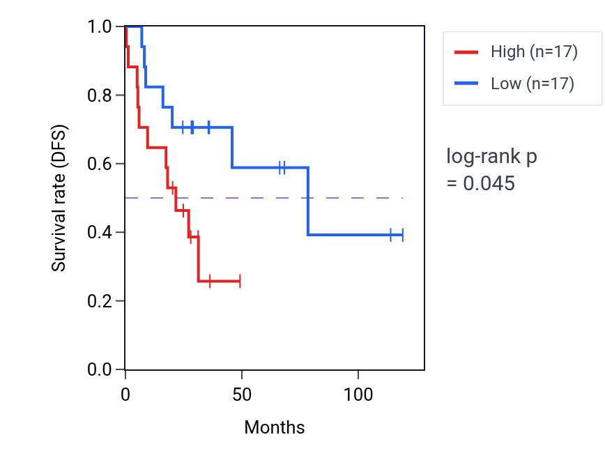 Kaplan&ndash;Meier survival curve for Cell-matrix adhesion pathway activity in ACC: high vs low activity groups.