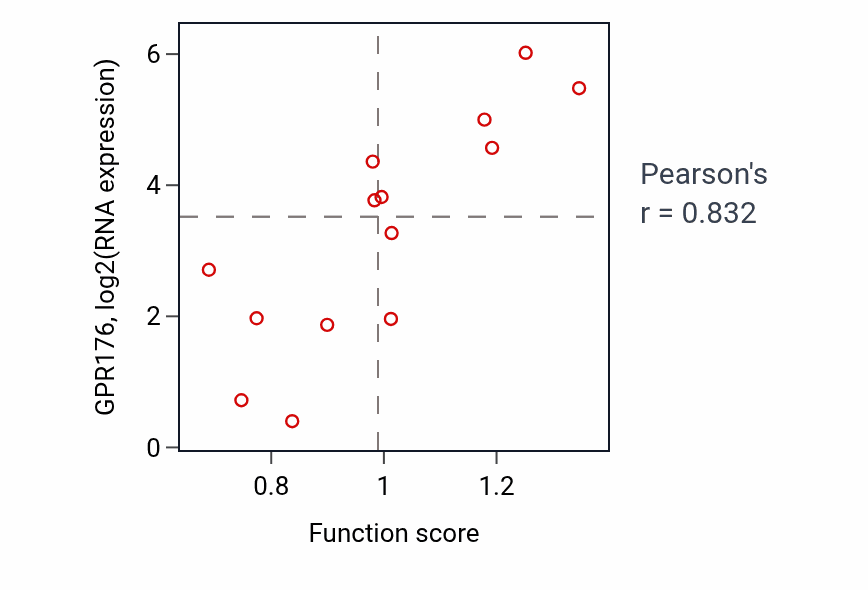 Per-sample scatter of Establishment or maintenance of cell polarity activity vs GPR176 in LIVER.