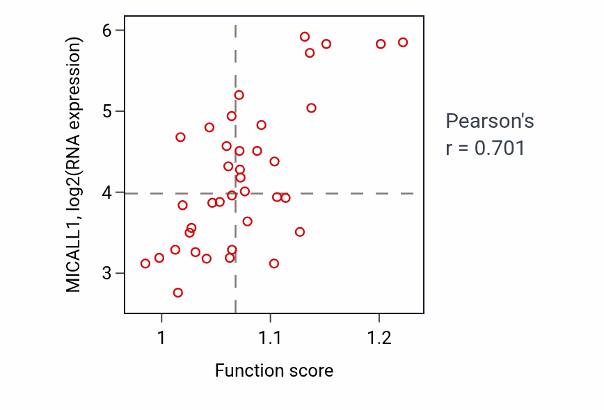 Per-sample scatter of Establishment or maintenance of cell polarity activity vs MICALL1 in BONE.